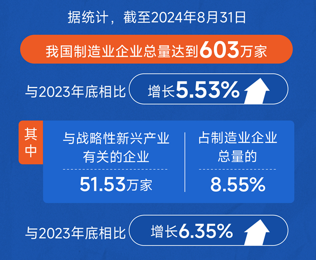 我國制造業(yè)突破600萬